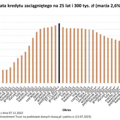 Wykres pokazuje raty kredytu hipotecznego na 25 lat, 300 tys. zł. Oprocentowanie kredytu hipotecznego wynosi 2,6%.