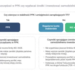 Wykres porównuje PPK, konto maklerskie i IKE. Dowiedz się, fundusz PPK co to jest i kiedy warto wybrać.