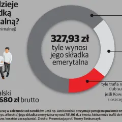 Jan Kowalski zarabia 1680 zł brutto. Jego składka emerytalna 327,93 zł: 205,29 zł do ZUS, 73,58 zł na subkonto w ZUS, 49,06 zł do OFE.