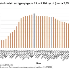Wykres pokazuje raty kredytu na 25 lat, 300 tys. zł. Widoczna jest zmiana oprocentowania kredytu, która wpływa na wysokość rat.