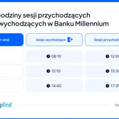Godziny sesji przychodzących i wychodzących w Banku Millennium. Tabela pokazuje czasy sesji I, II, III.
