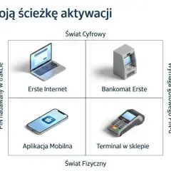 Wybierz ścieżkę aktywacji karty, np. jak odblokować kartę Santander przez internet, aplikację mobilną, bankomat lub terminal.