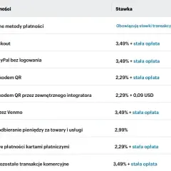 Tabela pokazuje, paypo co to jest: różne metody płatności, w tym PayPal, z ich stawkami prowizji.