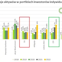 Wykres słupkowy pokazujący rodzaje aktywów w portfelach inwestorów indywidualnych w latach 2018-2022.