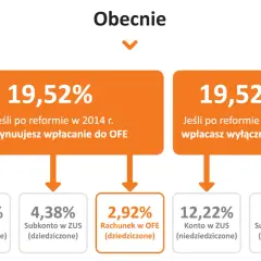 Porównanie składowych emerytury: 19,52% wpłat do OFE (otwarty fundusz emerytalny) lub ZUS, zależnie od wyboru po reformie 2014.