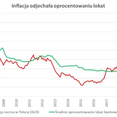 Wykres pokazuje, że inflacja w Polsce (czerwona linia) znacznie przewyższa oprocentowanie lokat bankowych (zielona linia). Oznacza to, że ujemne oprocentowanie lokat co to znaczy - pieniądze na lokacie tracą na wartości.