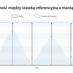 Wykres pokazuje zależność marży od stawki referencyjnej. Widać, że stopa depozytowa wpływa na marżę.