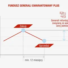 Wykres ilustruje, jakim gwarancjom podlegają ubezpieczeniowe fundusze kapitałowe. Generali refunduje stratę związaną ze spadkiem ceny jednostki.