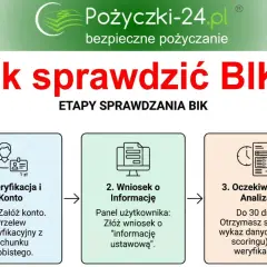 Grafika przedstawia trzy etapy sprawdzania BIK: weryfikację i konto, wniosek o informację oraz oczekiwanie i analizę.