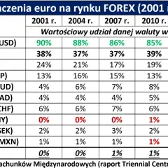Tabela pokazuje udział walut w obrocie na rynku Forex. W Portugalii, jak i w całej strefie euro, główną walutą jest euro.