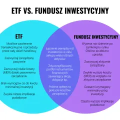 Wykres porównuje ETF i fundusz inwestycyjny, wyjaśniając co to jest fundusz inwestycyjny. ETF: transakcje przez cały dzień, pasywne zarządzanie, niskie koszty. Fundusz: wycena raz dziennie, aktywne zarządzanie, wyższe koszty.