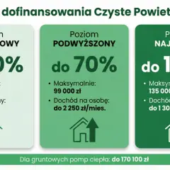 Poziomy dofinansowania "Czyste Powietrze 2025": podstawowy (do 40%), podwyższony (do 70%), najwyższy (do 100%). Sprawdź, na co możesz liczyć!