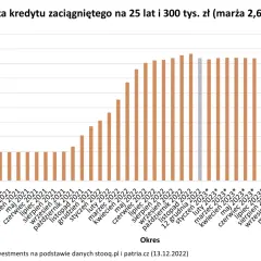 Wykres pokazuje raty kredytu na 25 lat, 300 tys. zł (marża 2,6%). Od marca 2023 r. raty rosną, co może sugerować wzrost oprocentowania kredytu.