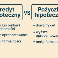 Kredyt hipoteczny vs pożyczka hipoteczna: co to? Porównanie celów, oprocentowania i formalności.