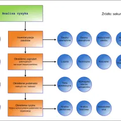 Schemat analizy ryzyka: inwentaryzacja zasobów, określenie zagrożeń, podatności i ryzyka. To proces, który pomaga zrozumieć, co to jest ubezpieczeniowy fundusz kapitałowy.