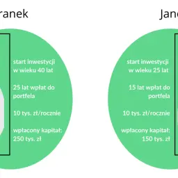 Porównanie inwestowania w akcje: Franek zaczął w wieku 40 lat, Janek w wieku 25 lat.