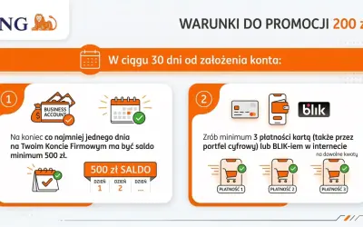 Promocja ING: 200 zł za założenie konta. Warunki: saldo min. 500 zł na koncie firmowym i 3 płatności kartą/BLIK w ciągu 30 dni.