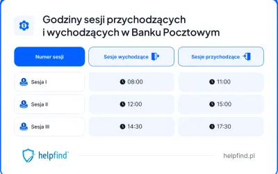 Godziny sesji przychodzących i wychodzących w Banku Pocztowym: sesje I, II, III o różnych porach.