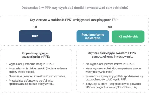 Wykres porównuje PPK, konto maklerskie i IKE. Dowiedz się, fundusz PPK co to jest i kiedy warto wybrać.
