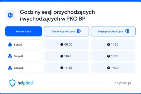 Harmonogram sesji przychodzących i wychodzących w PKO BP. Sprawdź godziny przelewów PKO.