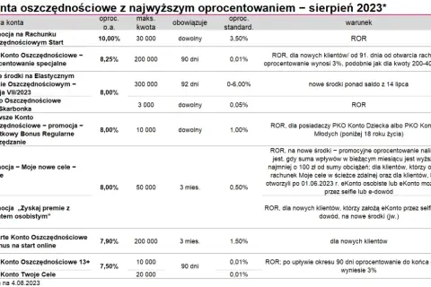 Tabela porównująca konta oszczędnościowe z najwyższym oprocentowaniem w sierpniu 2023. Sprawdź, kiedy wzrośnie oprocentowanie kont oszczędnościowych.