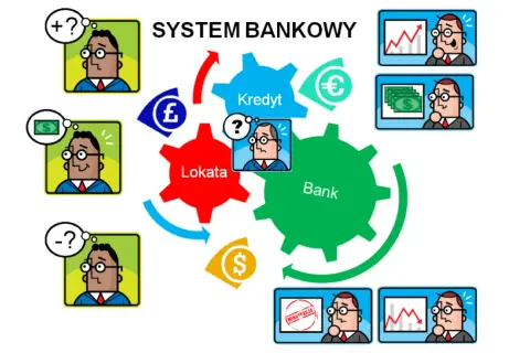 Grafika ilustruje system bankowy: lokata, kredyt i bank jako zazębiające się koła. Ludziki wyrażają różne emocje związane z finansami.