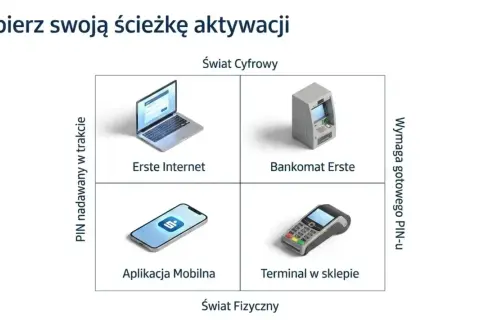 Wybierz ścieżkę aktywacji karty, np. jak odblokować kartę Santander przez internet, aplikację mobilną, bankomat lub terminal.
