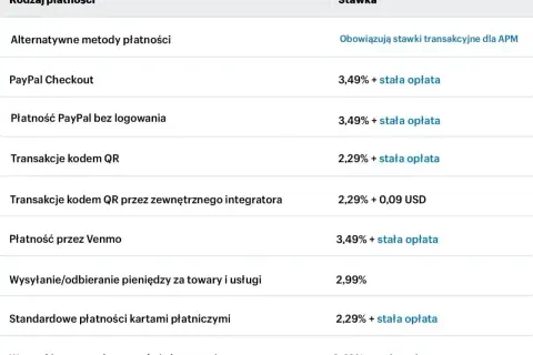 Tabela pokazuje, paypo co to jest: różne metody płatności, w tym PayPal, z ich stawkami prowizji.
