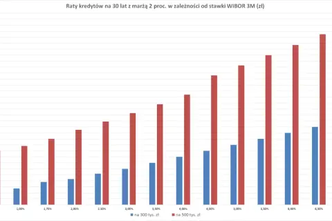 Wykres pokazuje, jak WIBOR 3M wpływa na raty kredytów na 30 lat. Raty rosną wraz ze wzrostem oprocentowania.