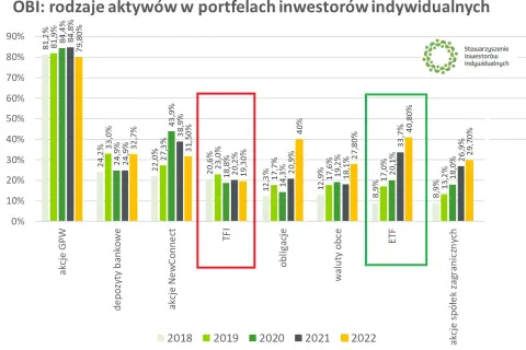 Wykres słupkowy pokazujący rodzaje aktywów w portfelach inwestorów indywidualnych w latach 2018-2022.