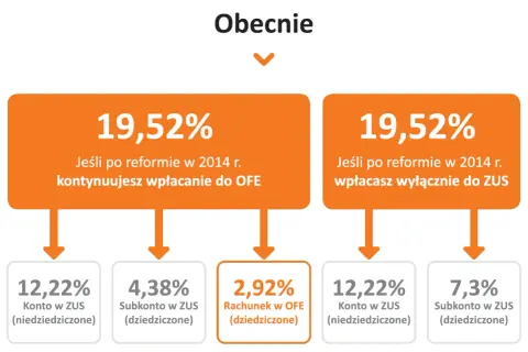 Porównanie składowych emerytury: 19,52% wpłat do OFE (otwarty fundusz emerytalny) lub ZUS, zależnie od wyboru po reformie 2014.