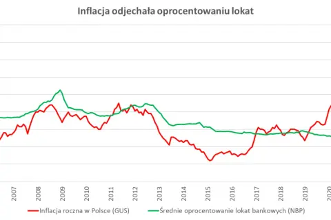 Wykres pokazuje, że inflacja w Polsce (czerwona linia) znacznie przewyższa oprocentowanie lokat bankowych (zielona linia). Oznacza to, że ujemne oprocentowanie lokat co to znaczy - pieniądze na lokacie tracą na wartości.