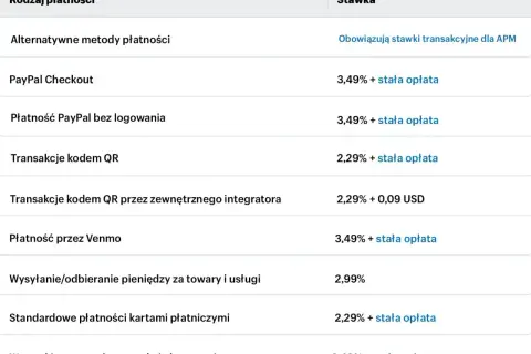 Tabela z rodzajami płatności, w tym PayPal Checkout, płatności kartami i kodem QR, wraz z ich stawkami.