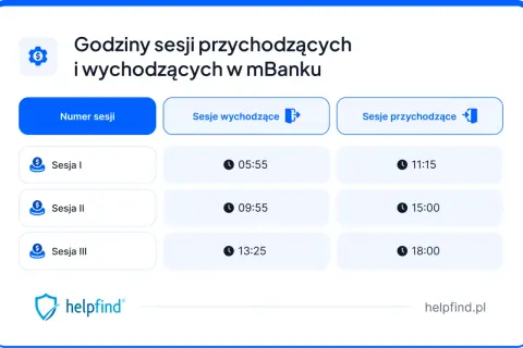Godziny sesji przychodzących w mBanku: Sesja I o 11:15, Sesja II o 15:00, Sesja III o 18:00.