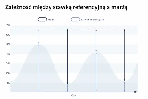 Wykres pokazuje zależność marży od stawki referencyjnej. Widać, że stopa depozytowa wpływa na marżę.
