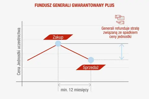 Wykres ilustruje, jakim gwarancjom podlegają ubezpieczeniowe fundusze kapitałowe. Generali refunduje stratę związaną ze spadkiem ceny jednostki.