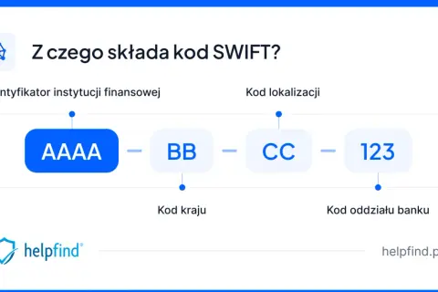 Schemat kodu SWIFT: AAAA (instytucja), BB (kraj), CC (lokalizacja), 123 (oddział). To jest co to jest BIC.