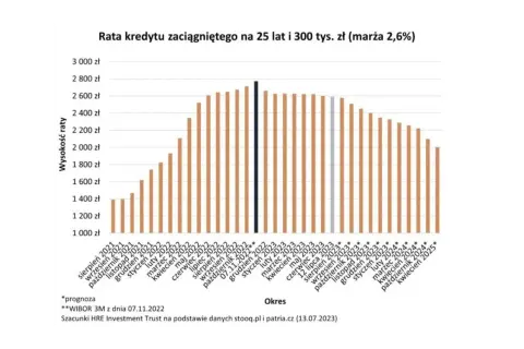 Wykres pokazuje wzrost rat kredytu hipotecznego, a prognoza sugeruje, że oprocentowanie kredytów spadnie.