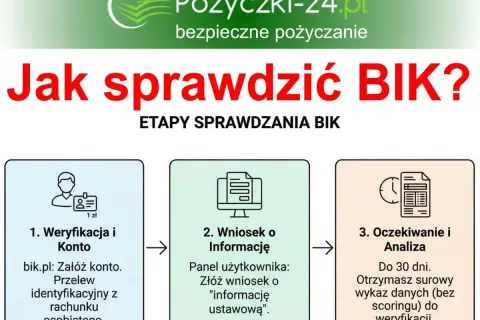 Grafika przedstawia trzy etapy sprawdzania BIK: weryfikację i konto, wniosek o informację oraz oczekiwanie i analizę.