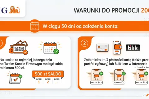 Promocja ING: 200 zł za założenie konta. Warunki: saldo min. 500 zł na koncie firmowym i 3 płatności kartą/BLIK w ciągu 30 dni.