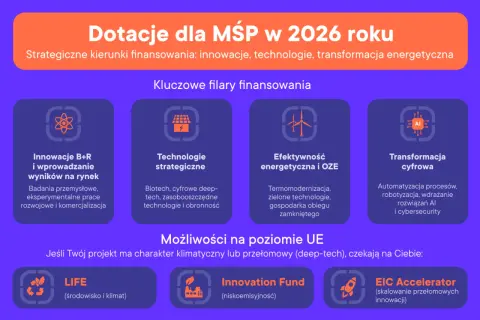 Dotacje dla MŚP w 2026 roku: kluczowe filary finansowania to innowacje, technologie strategiczne, efektywność energetyczna i transformacja cyfrowa. Dowiedz się, ile dostaje się dofinansowania na firmę.