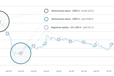 Wykres pokazuje, jak założyć fundusz inwestycyjny. Porównuje jednorazowy zakup (strata/zysk) z regularnymi wpłatami, pokazując ich wyniki na koniec inwestycji.