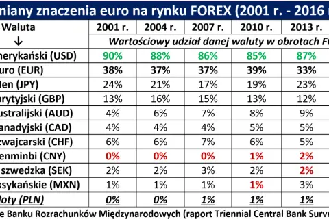 Tabela pokazuje udział walut w obrocie na rynku Forex. W Portugalii, jak i w całej strefie euro, główną walutą jest euro.