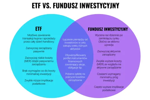 Wykres porównuje ETF i fundusz inwestycyjny, wyjaśniając co to jest fundusz inwestycyjny. ETF: transakcje przez cały dzień, pasywne zarządzanie, niskie koszty. Fundusz: wycena raz dziennie, aktywne zarządzanie, wyższe koszty.