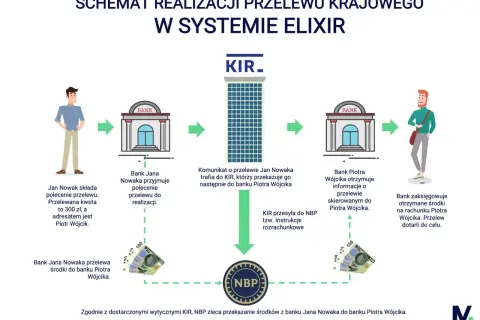Schemat przelewu ELIXIR: Jan Nowak zleca przelew, KIR i NBP realizują go, a banki księgują środki. Alior bank godziny księgowania są kluczowe dla terminowości.