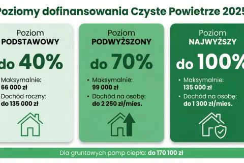 Poziomy dofinansowania "Czyste Powietrze 2025": podstawowy (do 40%), podwyższony (do 70%), najwyższy (do 100%). Sprawdź, na co możesz liczyć!