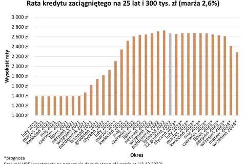 Wykres pokazuje raty kredytu na 25 lat, 300 tys. zł (marża 2,6%). Od marca 2023 r. raty rosną, co może sugerować wzrost oprocentowania kredytu.