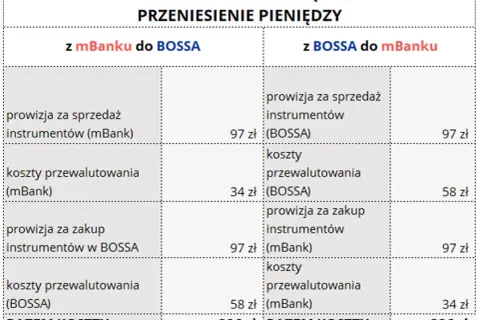 Tabela porównuje koszty transferu IKE/IKZE. Sprawdź, ile kosztuje przewalutowanie w mBanku przy transferze do BOSS-y (34 zł) i z BOSS-y (58 zł).