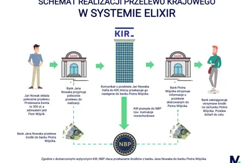 Schemat przelewu ELIXIR: Jan Nowak zleca przelew, banki i KIR przekazują środki, NBP rozlicza, a Piotr Wójcik otrzymuje pieniądze.