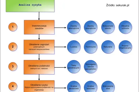 Schemat analizy ryzyka: inwentaryzacja zasobów, określenie zagrożeń, podatności i ryzyka. To proces, który pomaga zrozumieć, co to jest ubezpieczeniowy fundusz kapitałowy.